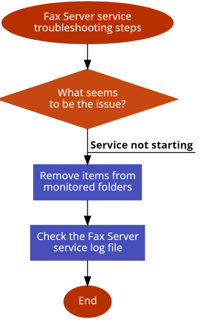 fax-server-ts-steps.png